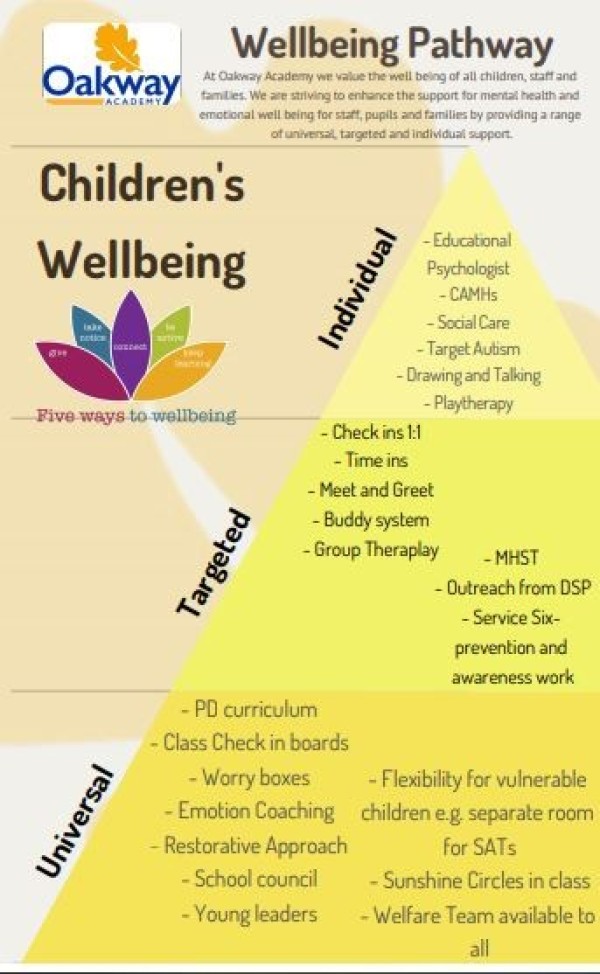 Children wellbeing
